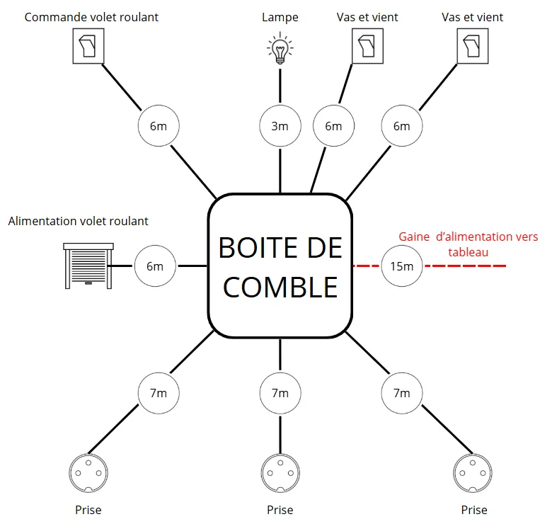Schéma simplifié d’une pieuvre électrique de chambre avec prises, éclairage, commande et volet roulant