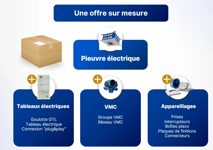 Schéma d'une offre sur mesure associant une pieuvre électrique, un tableau, une VMC et des appareillages selon le projet